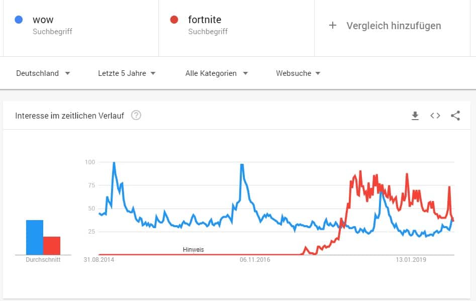 WoW Classic und Fortnite auf Google Trends